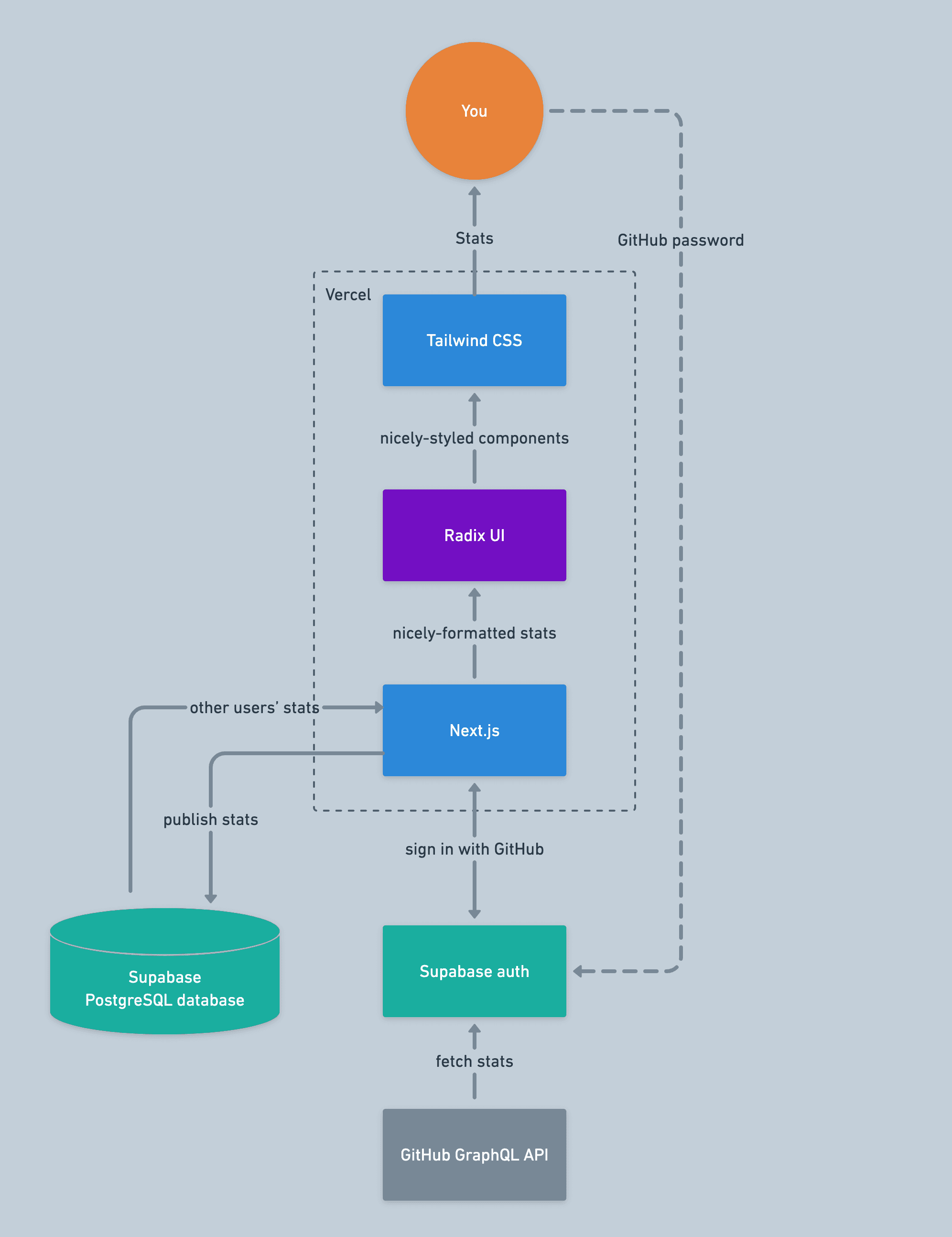 Conceptual diagram of the tech stack behind Wrapped.run.